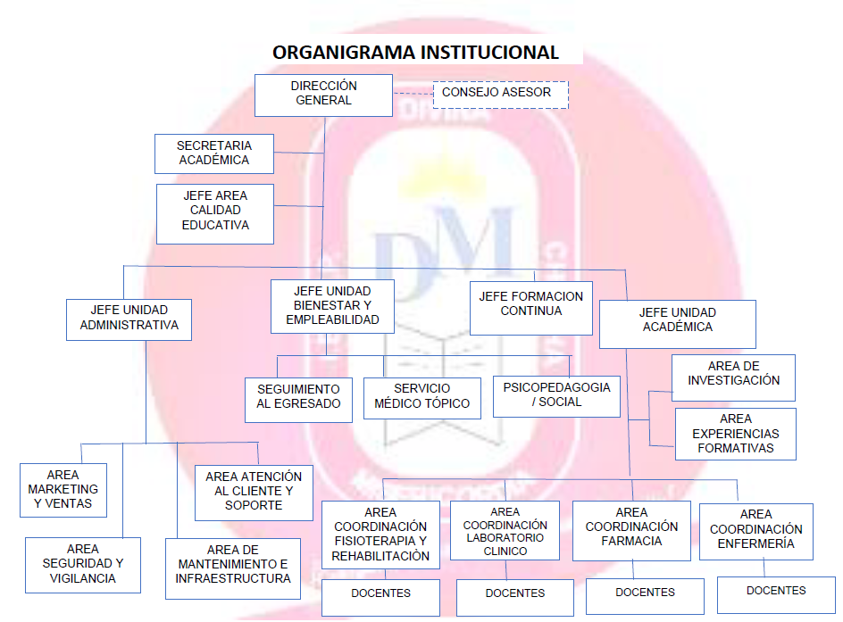 Organigrama Institucional